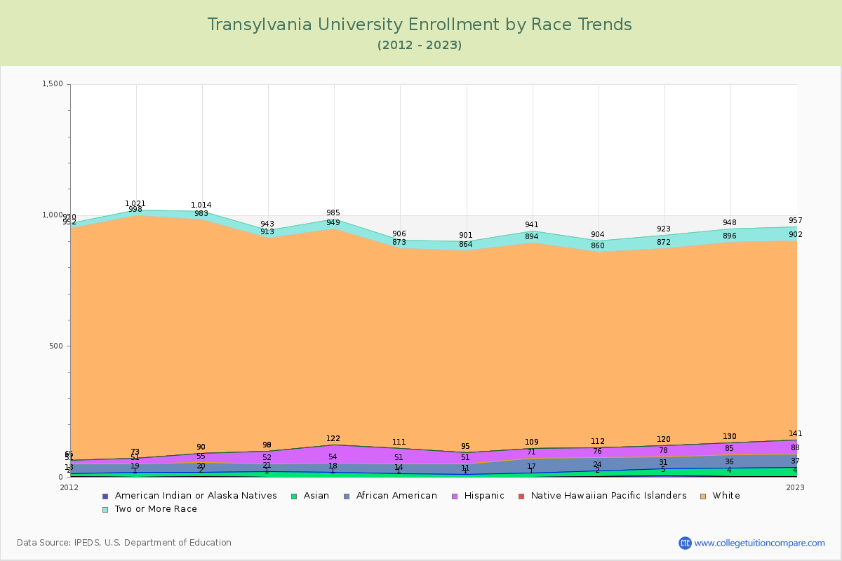 Transylvania University Enrollment by Race Trends Chart
