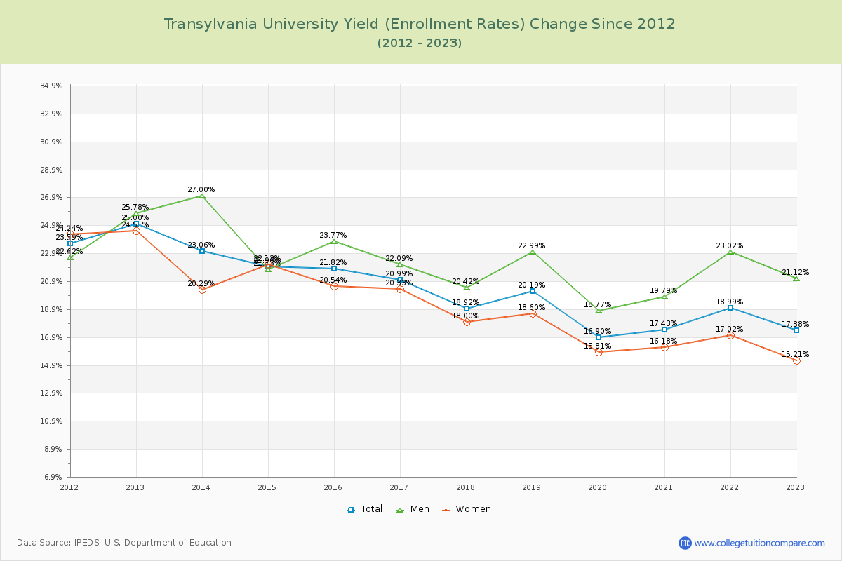 Transylvania University Yield (Enrollment Rate) Changes Chart