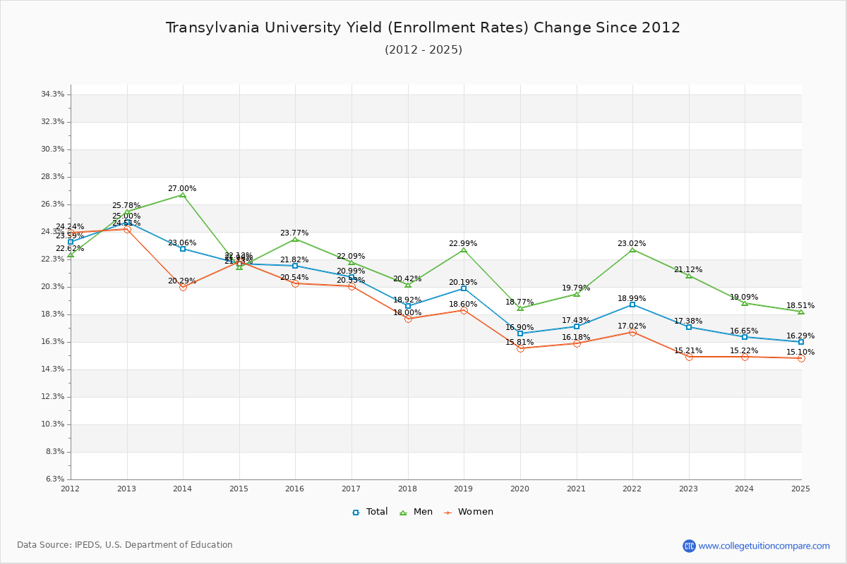 Transylvania University enrollment rate trends chart showing historical yield changes from 2015 to 2025