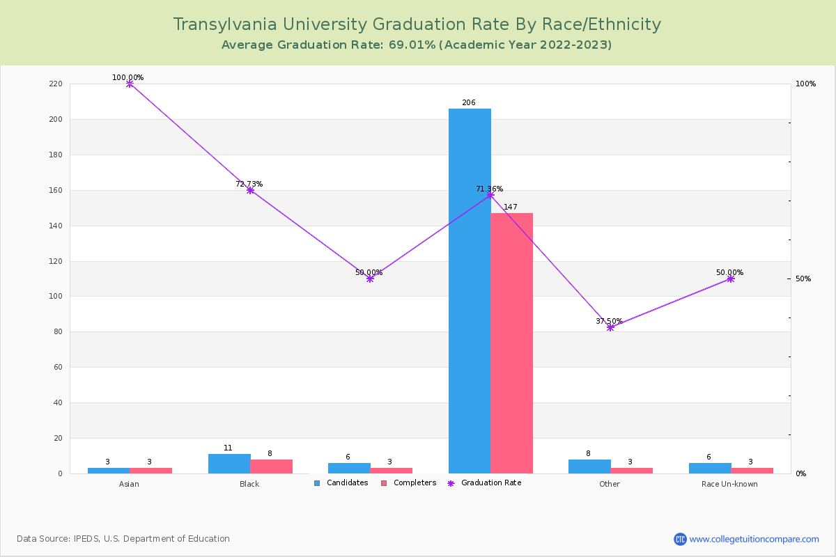Transylvania University graduate rate by race