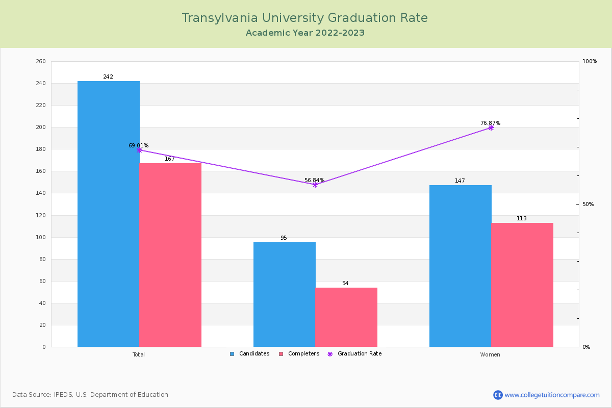 Transylvania University graduate rate