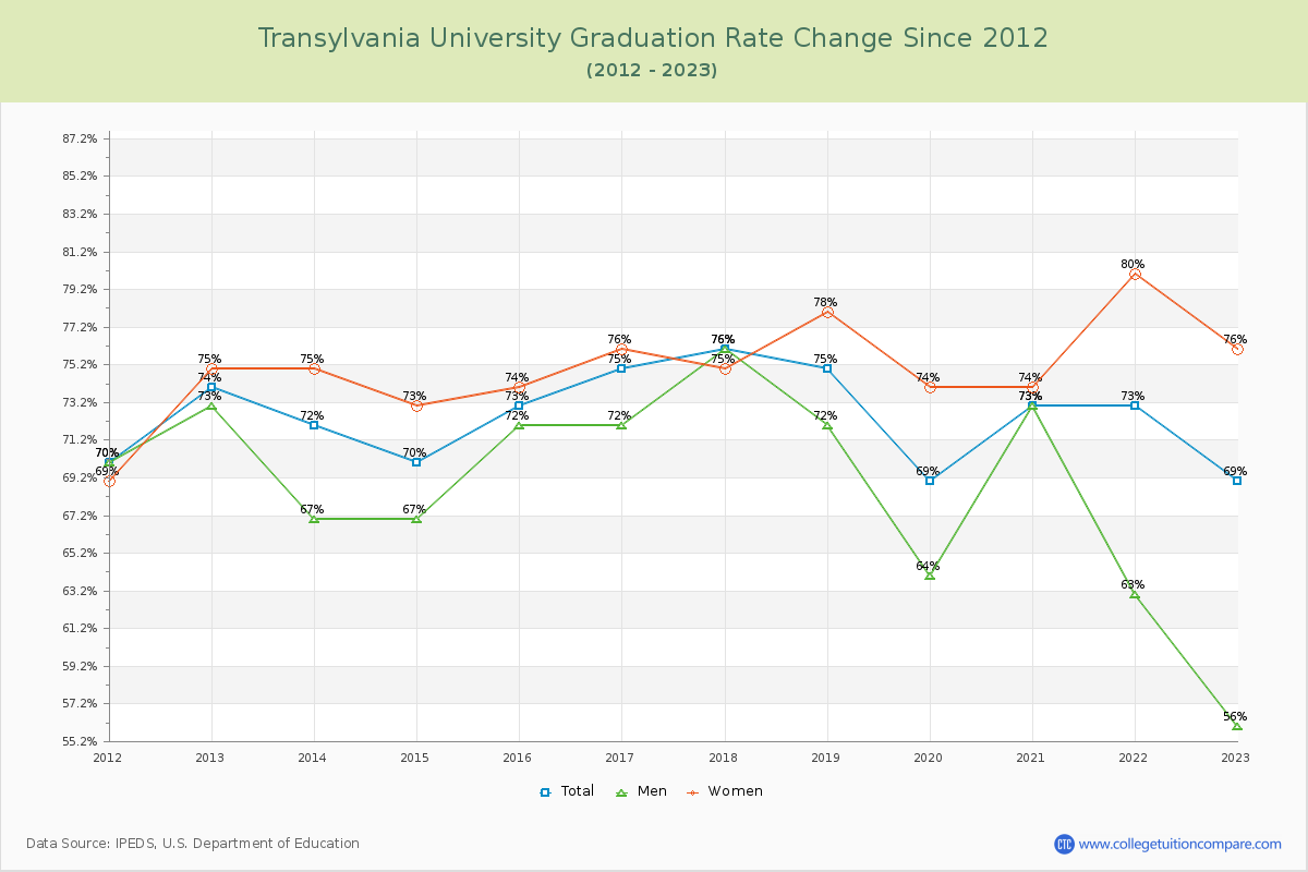Transylvania University Graduation Rate Changes Chart