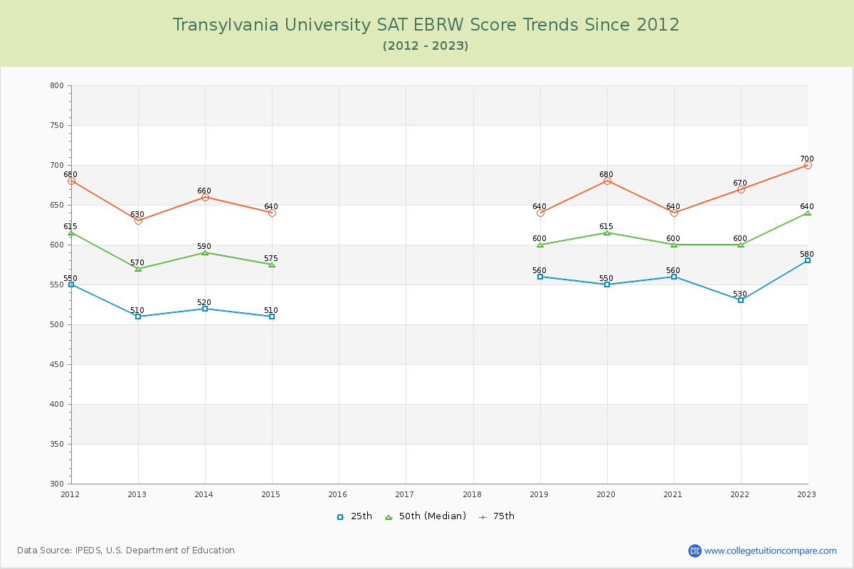Transylvania University SAT EBRW (Evidence-Based Reading and Writing) Trends Chart
