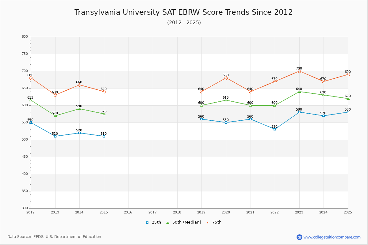 Transylvania University SAT EBRW (Evidence-Based Reading and Writing) Trends Chart
