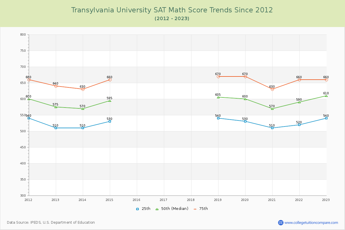 Transylvania University SAT Math Score Trends Chart