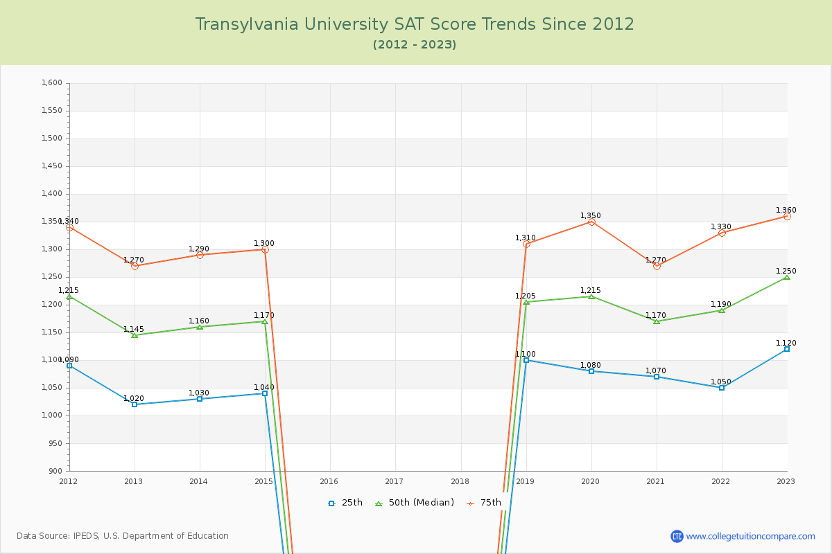 Transylvania University SAT Score Trends Chart