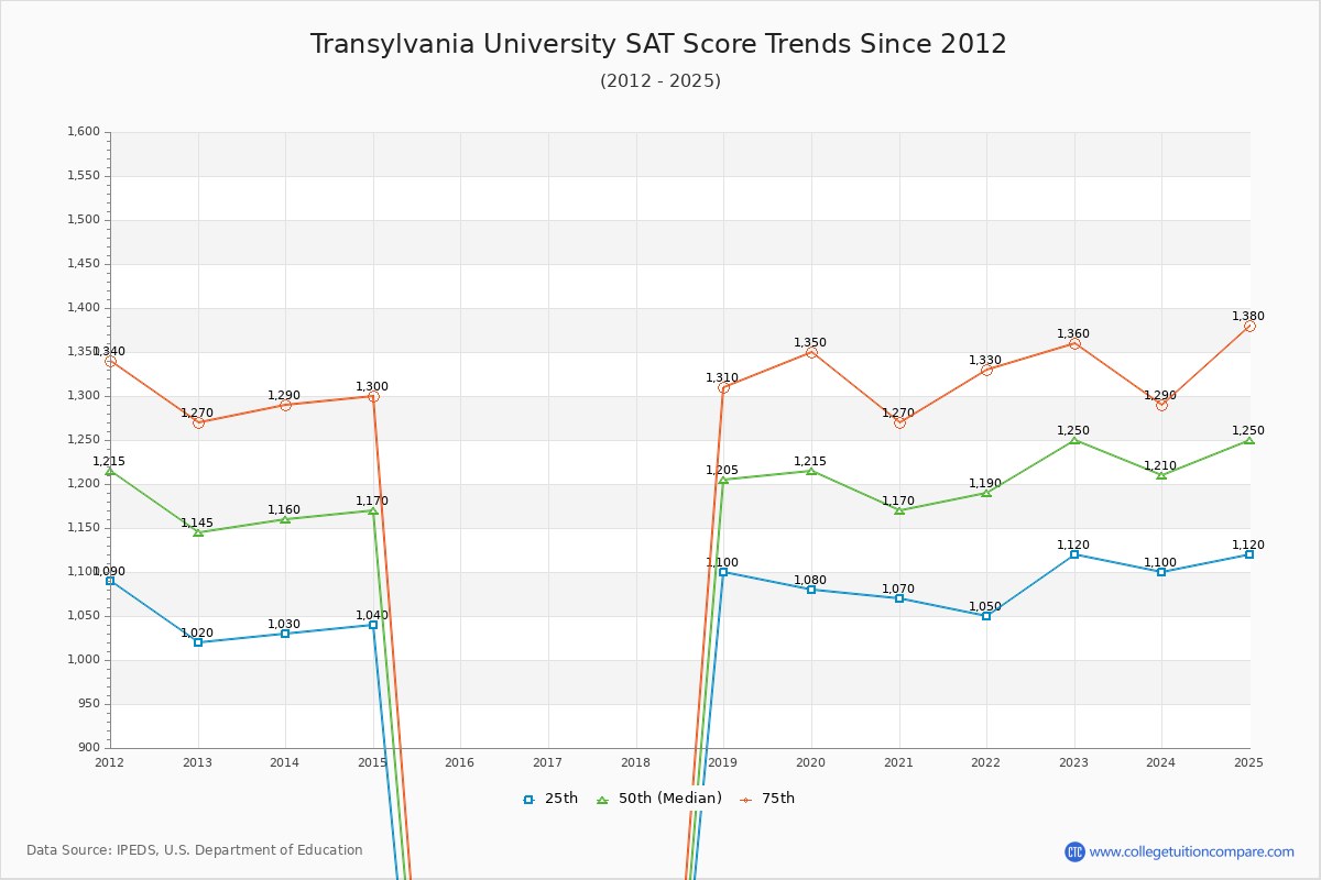 Transylvania University SAT Score Trends Chart