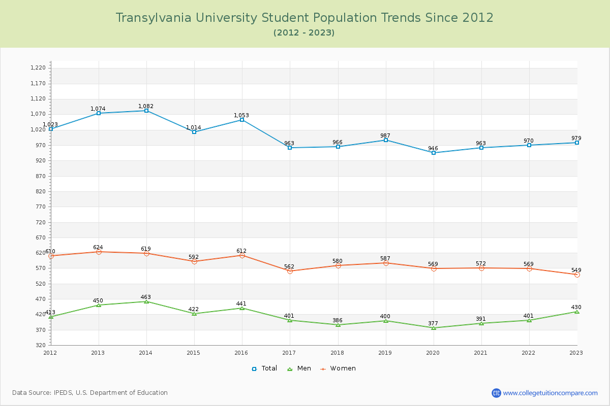 Transylvania University Enrollment Trends Chart