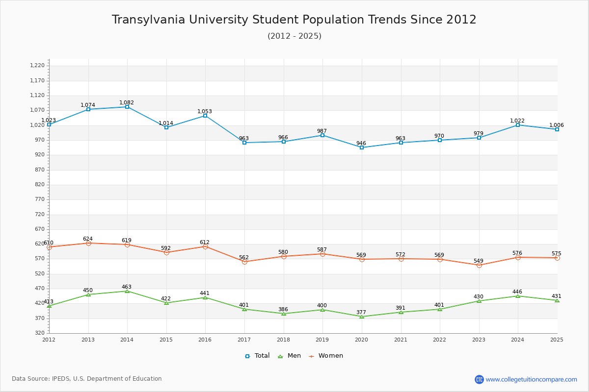 Transylvania University Enrollment Trends Chart