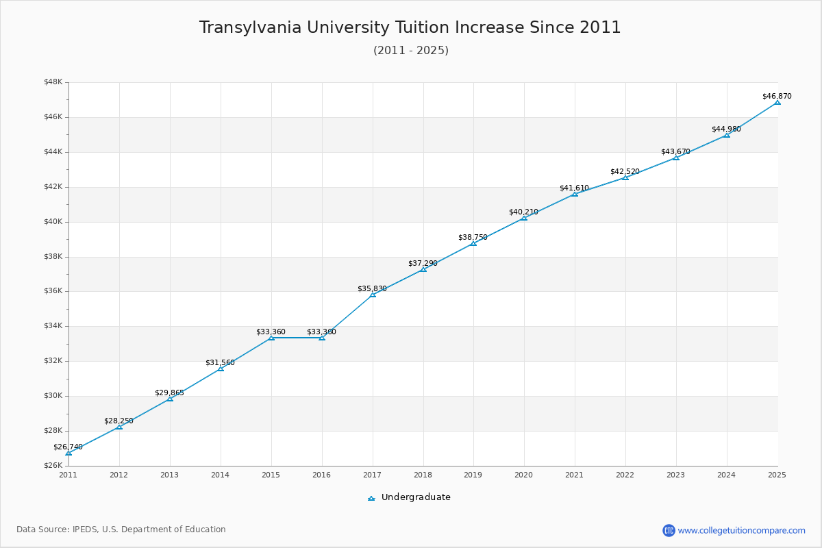 Transylvania University Tuition & Fees Changes Chart