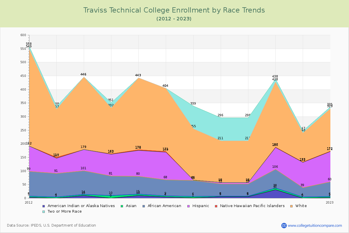 Traviss Technical College Enrollment by Race Trends Chart