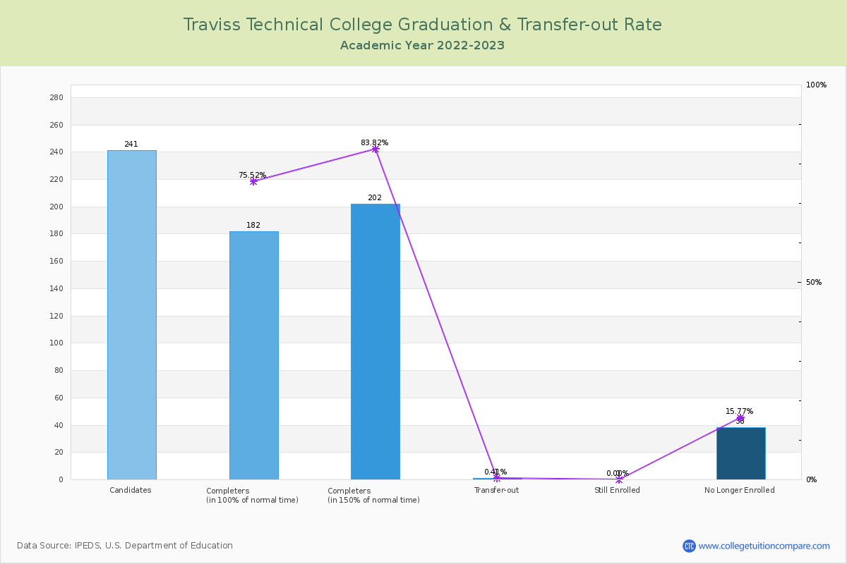 Traviss Technical College graduate rate