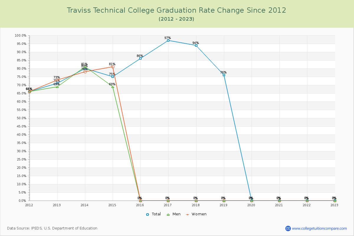 Traviss Technical College Graduation Rate Changes Chart