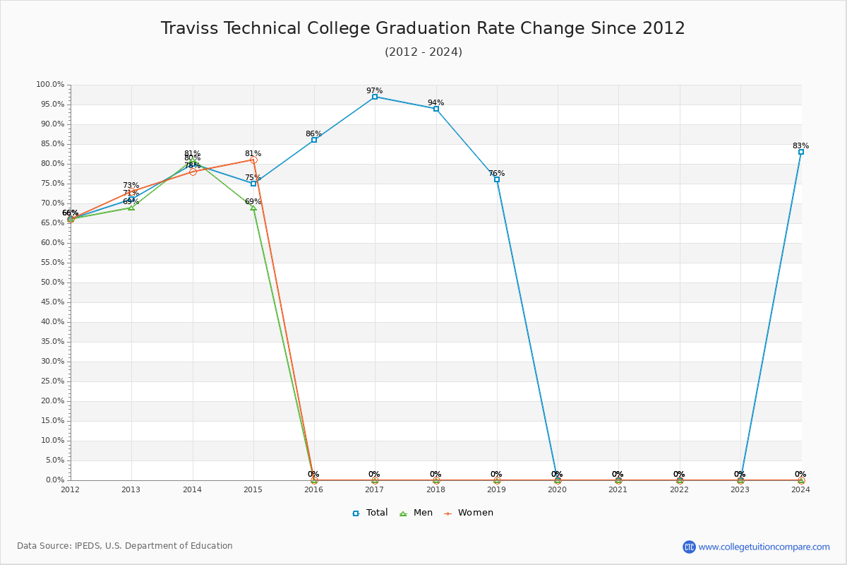 Traviss Technical College Graduation Rate Changes Chart