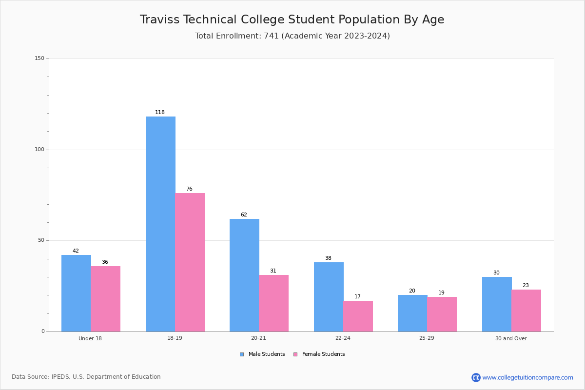 Traviss Technical College - Student Population and Demographics