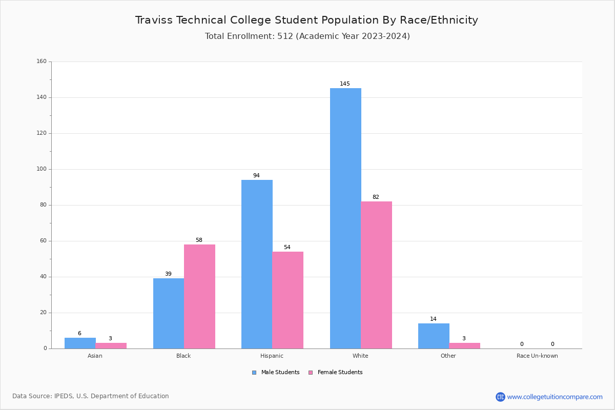 Traviss Technical College Student Population And Demographics