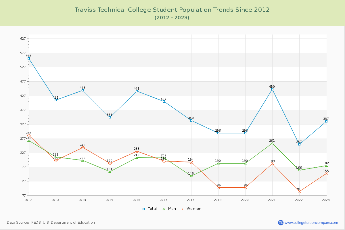Traviss Technical College Enrollment Trends Chart