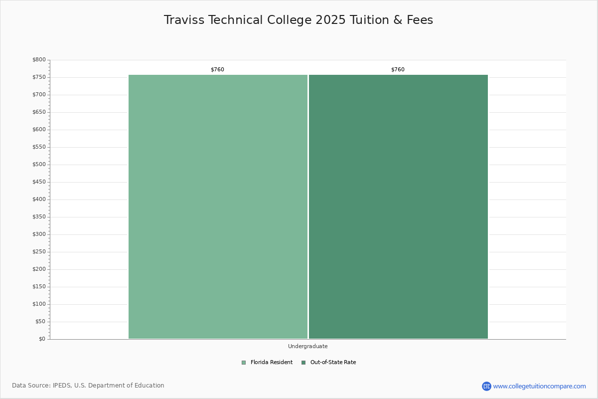 Traviss Technical College Lakeland Fl