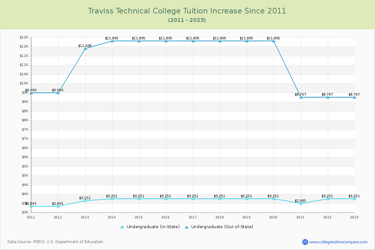 Traviss Technical College Tuition & Fees Changes Chart