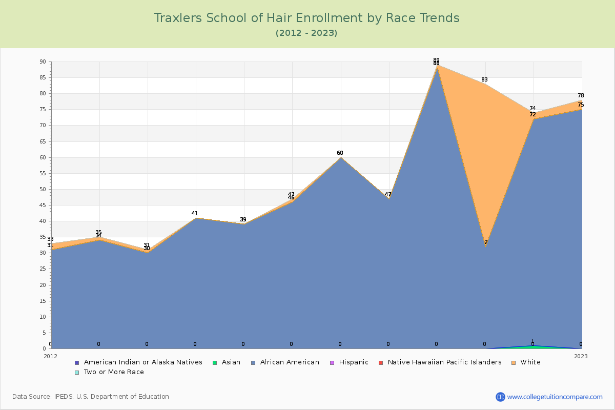 Traxlers School of Hair Enrollment by Race Trends Chart