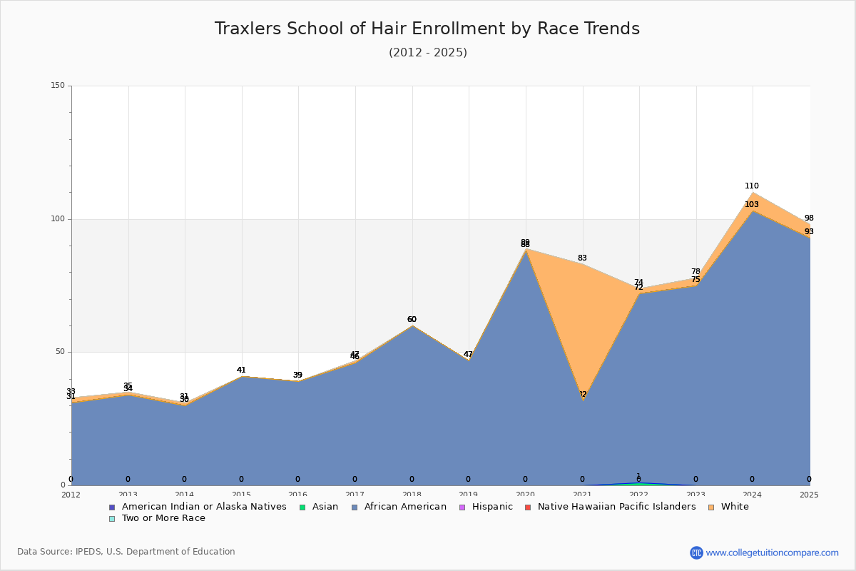 Traxlers School of Hair Enrollment by Race Trends Chart