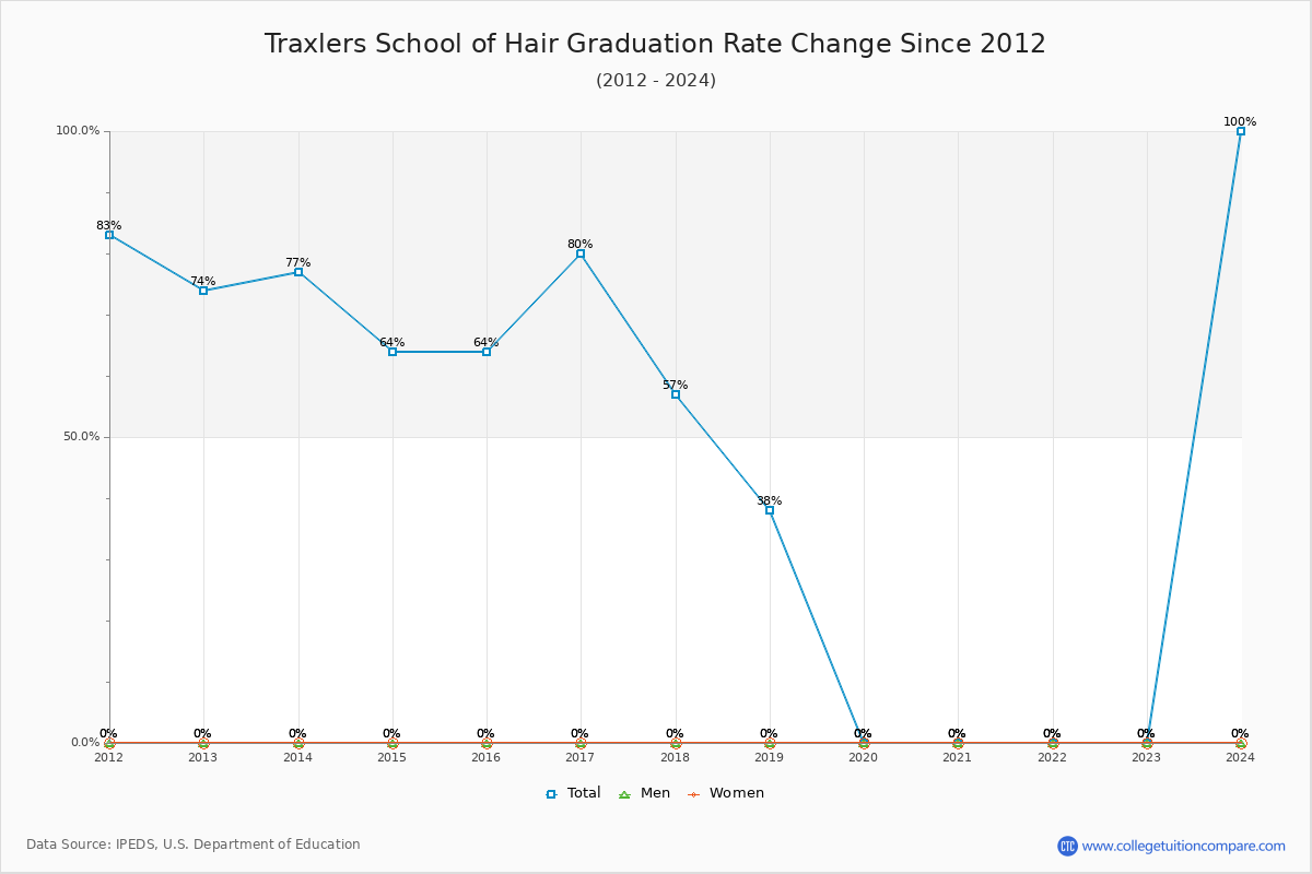 Traxlers School of Hair Graduation Rate Changes Chart