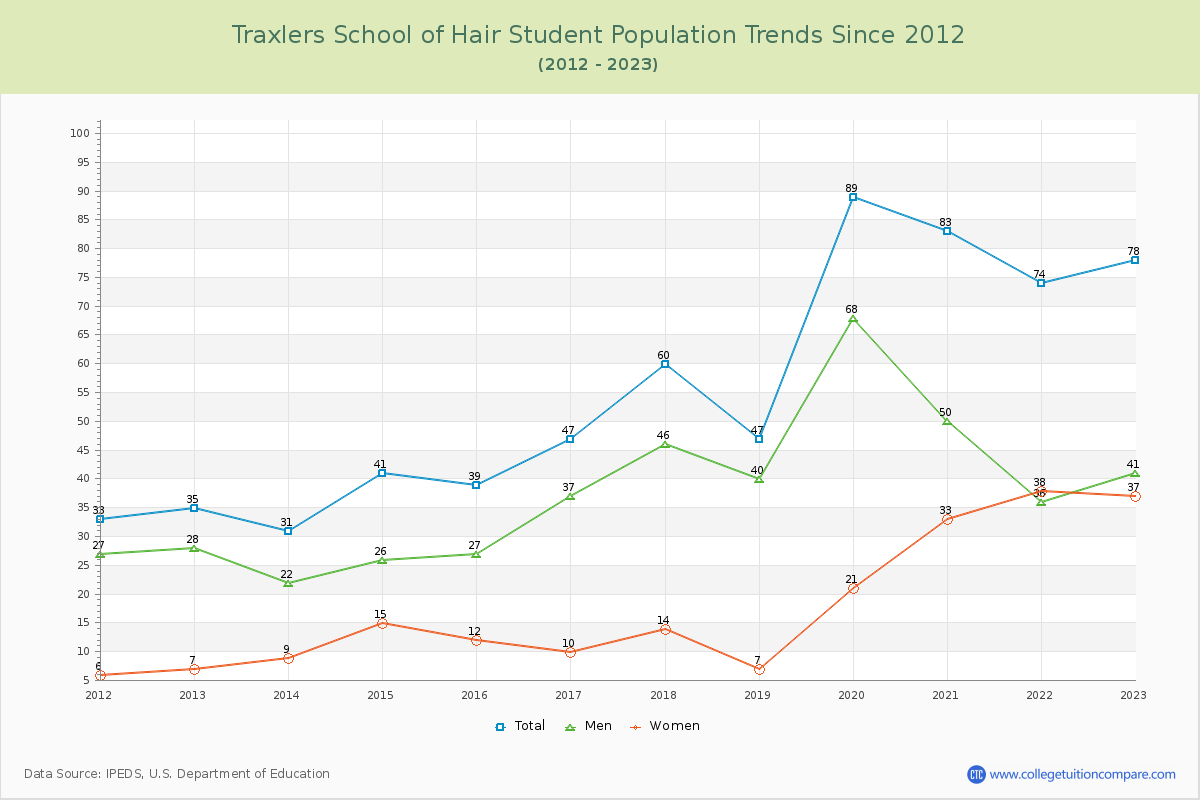 Traxlers School of Hair Enrollment Trends Chart