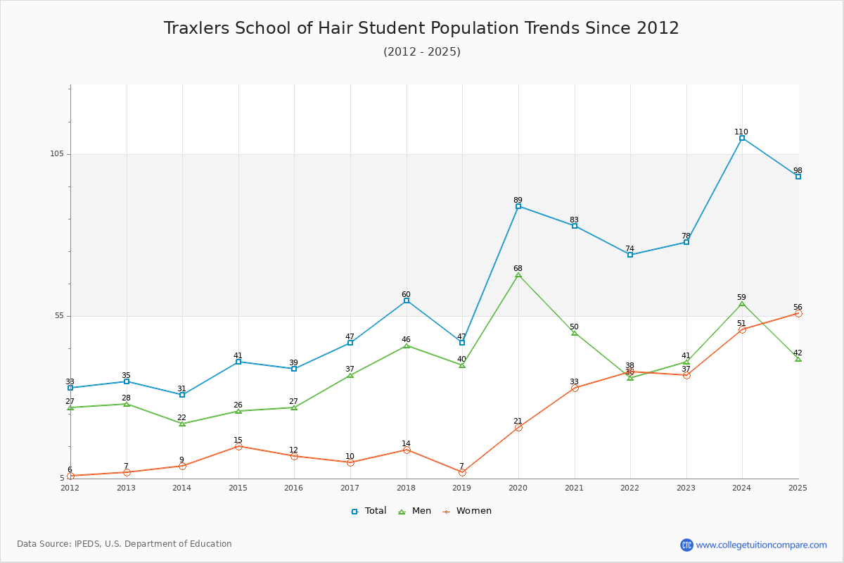 Traxlers School of Hair Enrollment Trends Chart