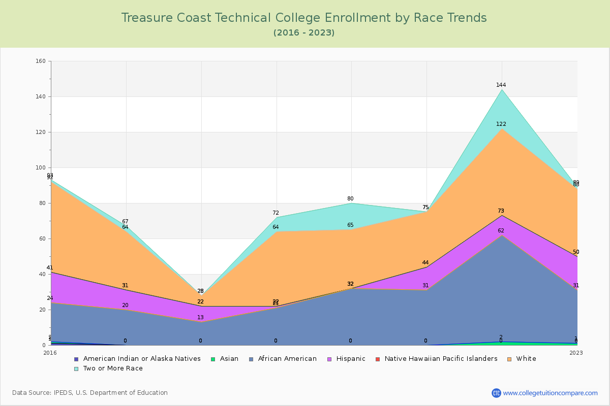 Treasure Coast Technical College Enrollment by Race Trends Chart
