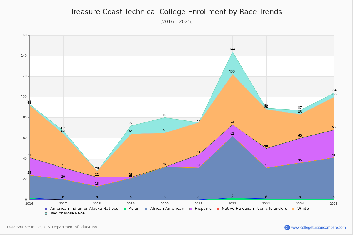 Treasure Coast Technical College Enrollment by Race Trends Chart