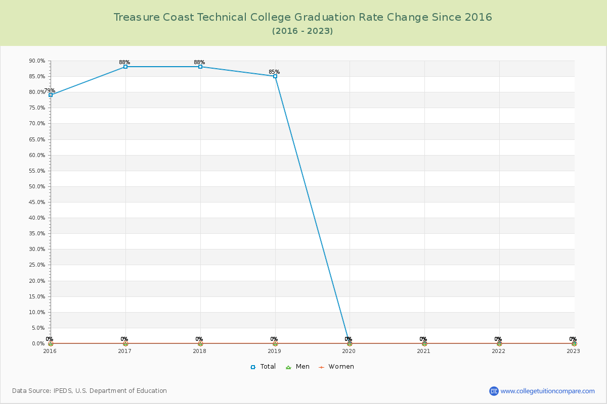Treasure Coast Technical College Graduation Rate Changes Chart