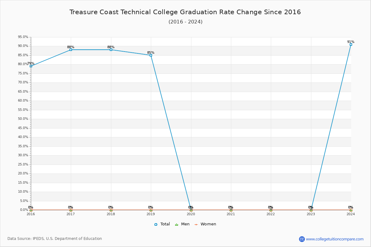 Treasure Coast Technical College Graduation Rate Changes Chart