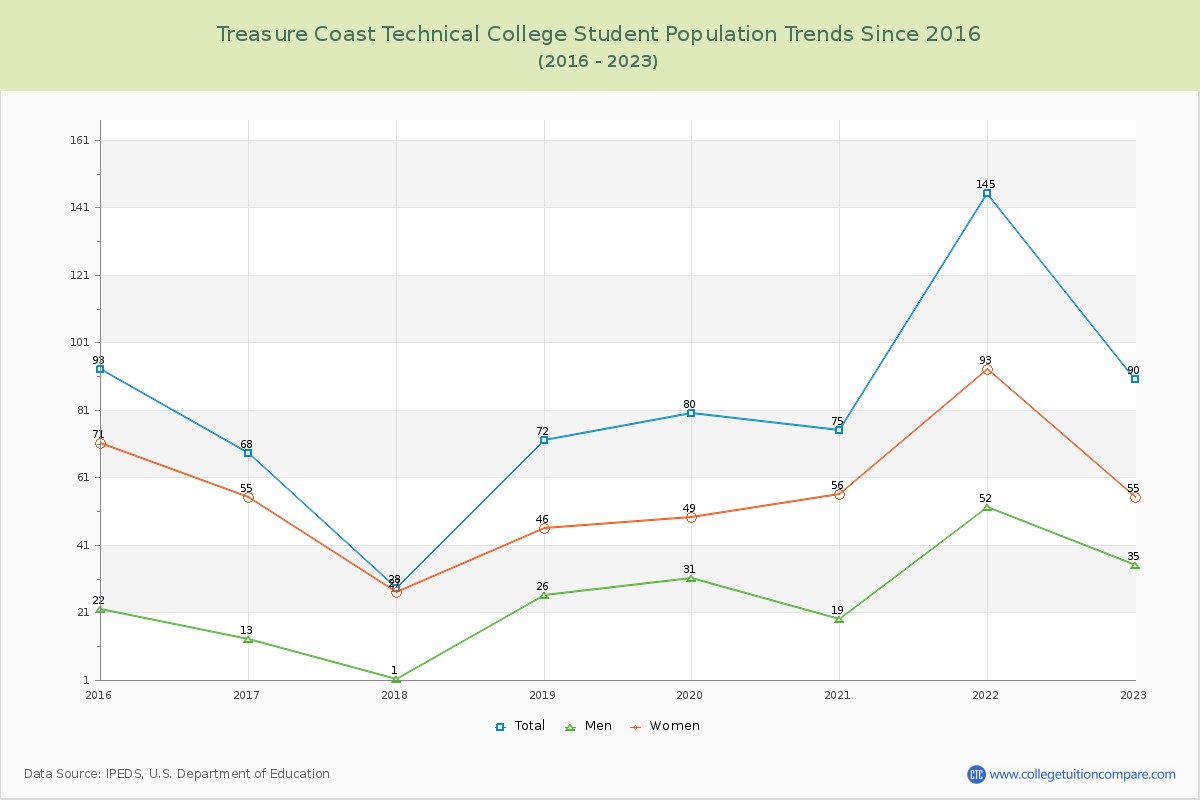 Treasure Coast Technical College Enrollment Trends Chart