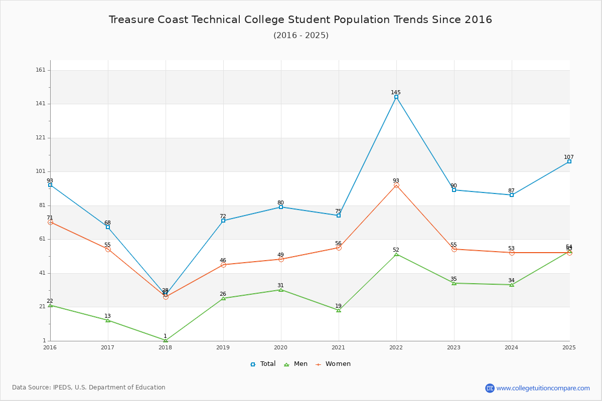 Treasure Coast Technical College Enrollment Trends Chart