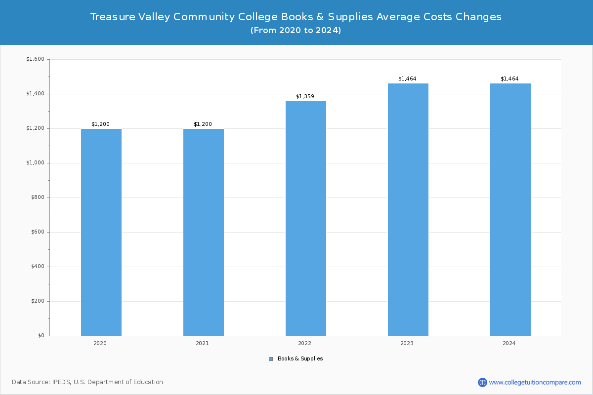 Treasure Valley Community College - Books and Supplies Costs