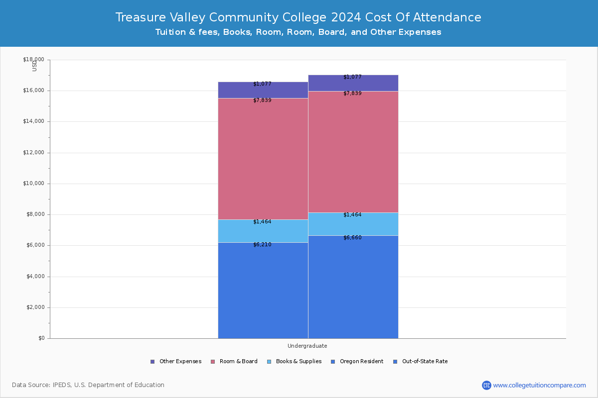 Treasure Valley Community College - COA