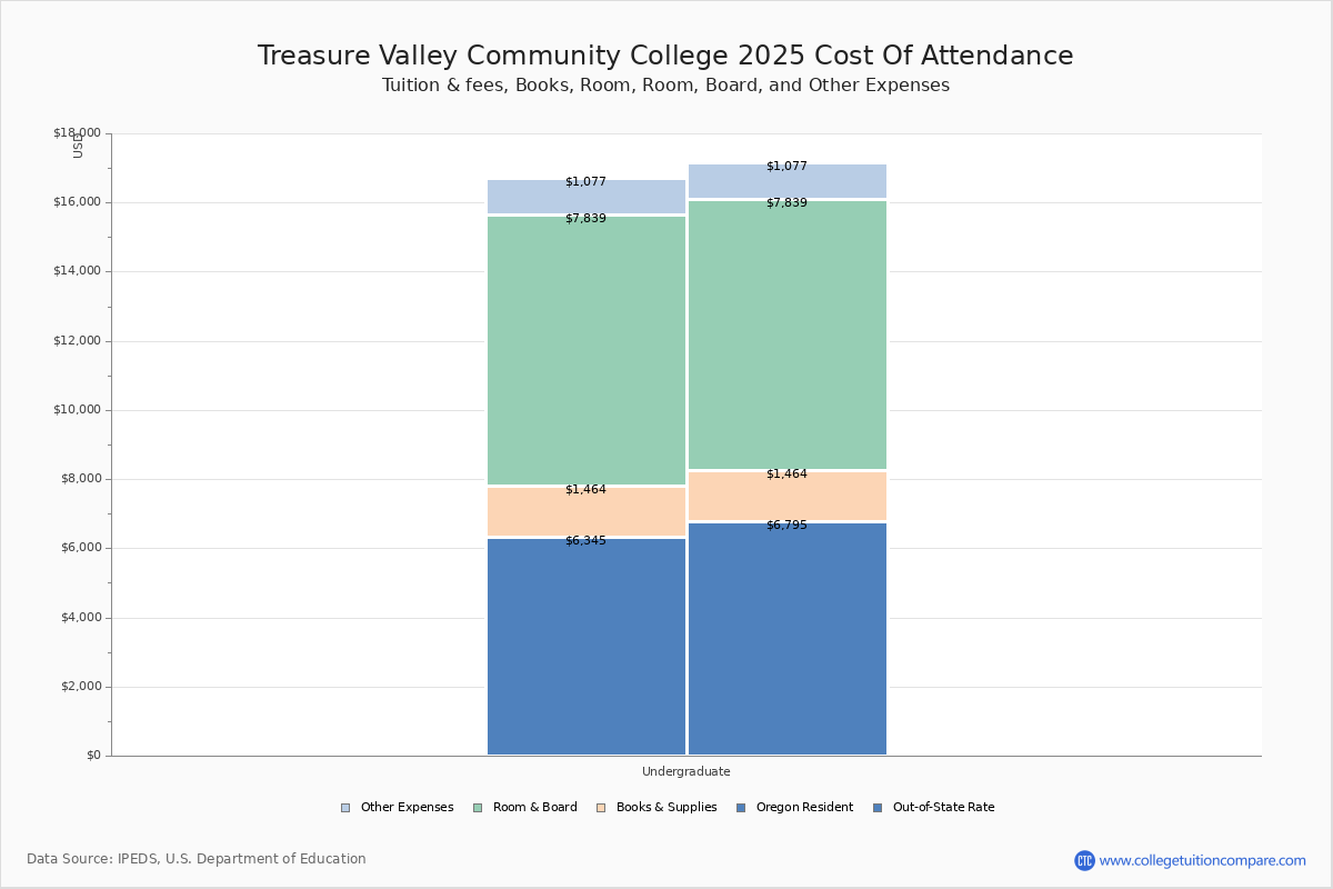 Treasure Valley Community College Tuition Fees Net Price