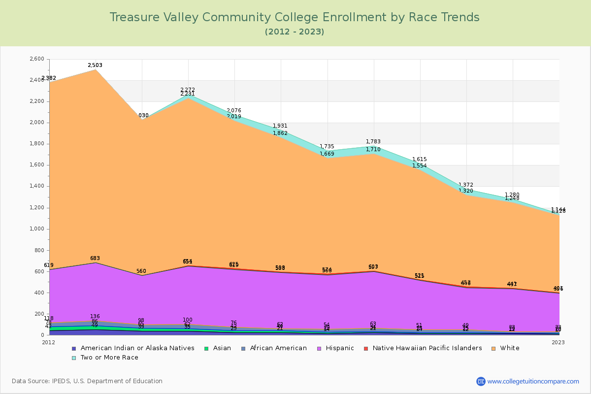 Treasure Valley Community College Enrollment by Race Trends Chart