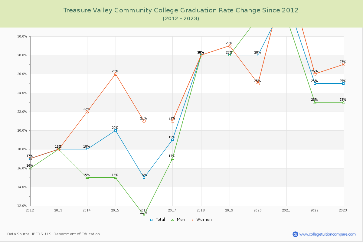 Treasure Valley Community College Graduation Rate Changes Chart