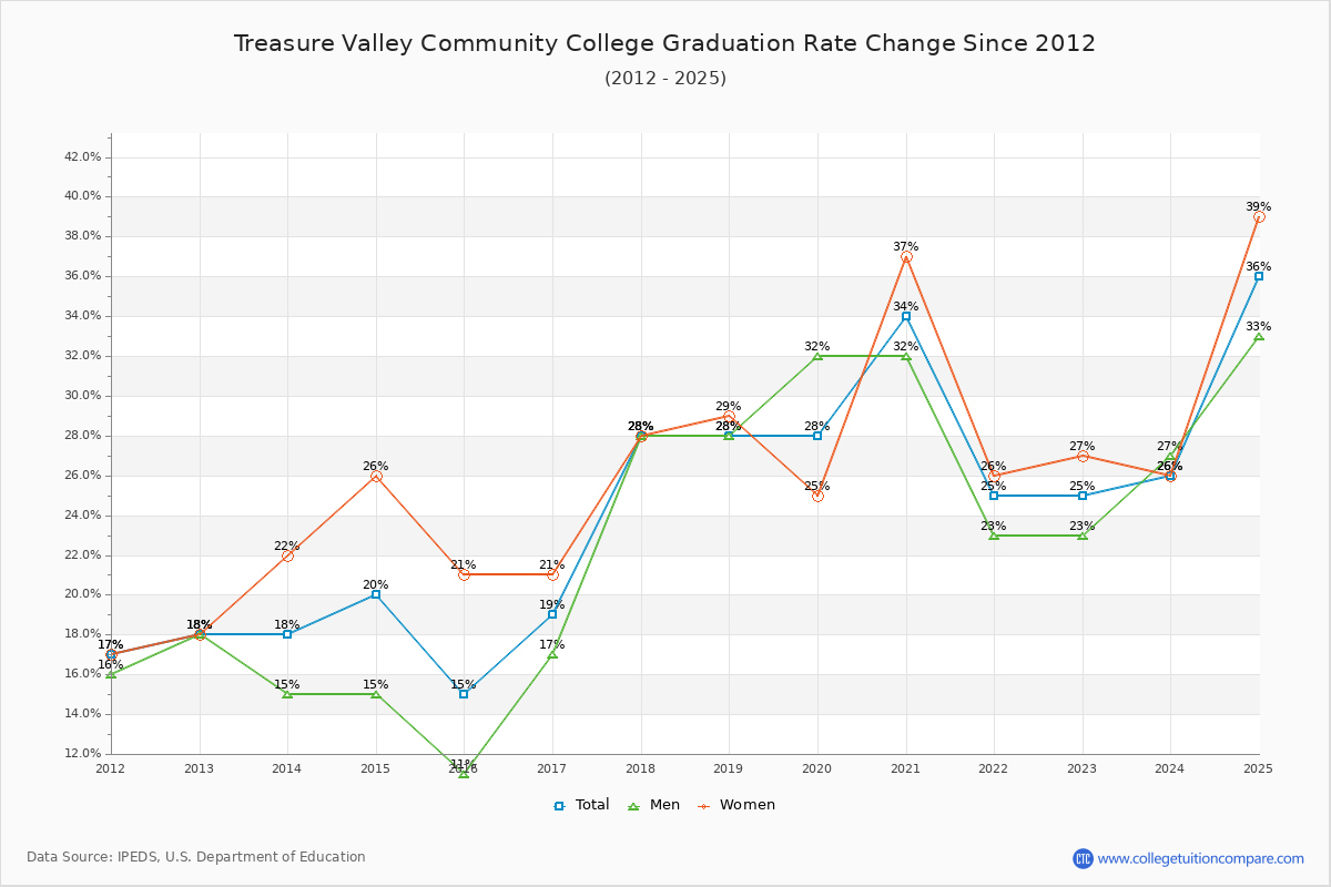 Treasure Valley Community College Graduation Rate Changes Chart