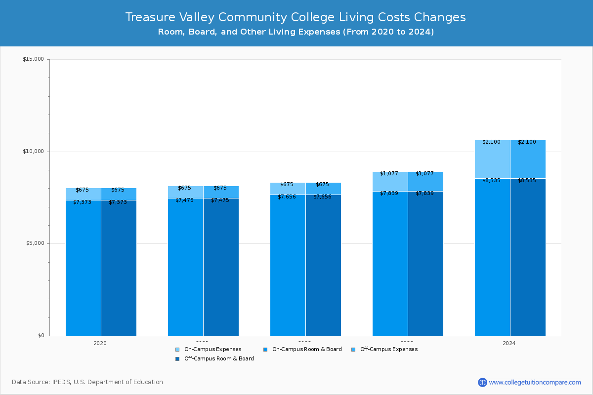 Treasure Valley Community College - Room and Board Coost Chart