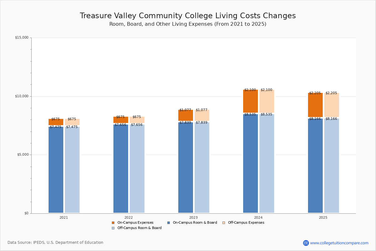 Treasure Valley Community College Tuition Fees Net Price