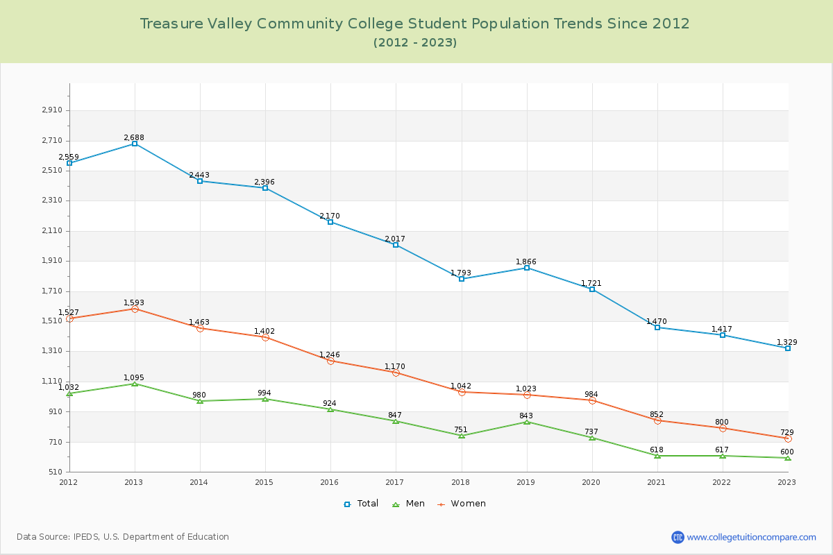 Treasure Valley Community College Enrollment Trends Chart
