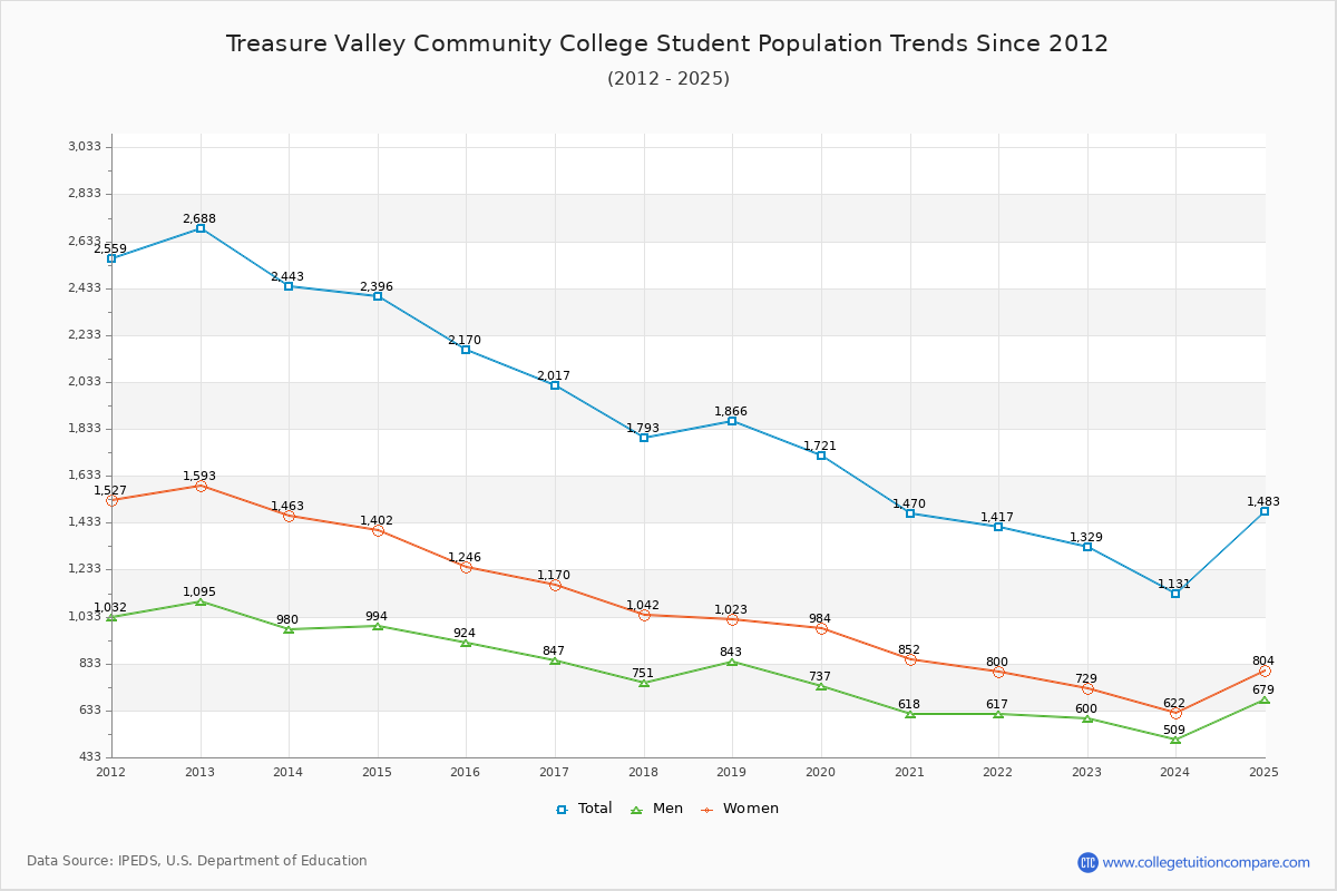 Treasure Valley Community College Enrollment Trends Chart
