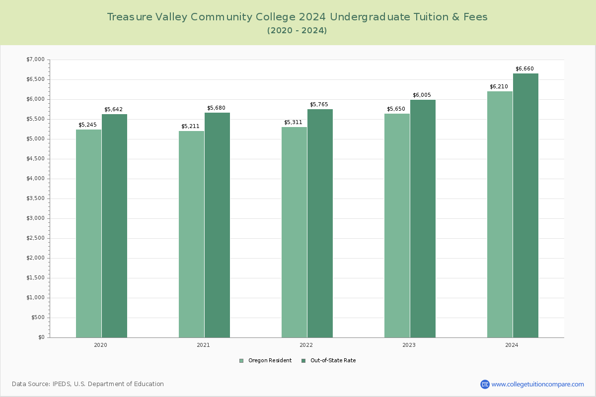 Treasure Valley Community College - Undergraduate Tuition Chart