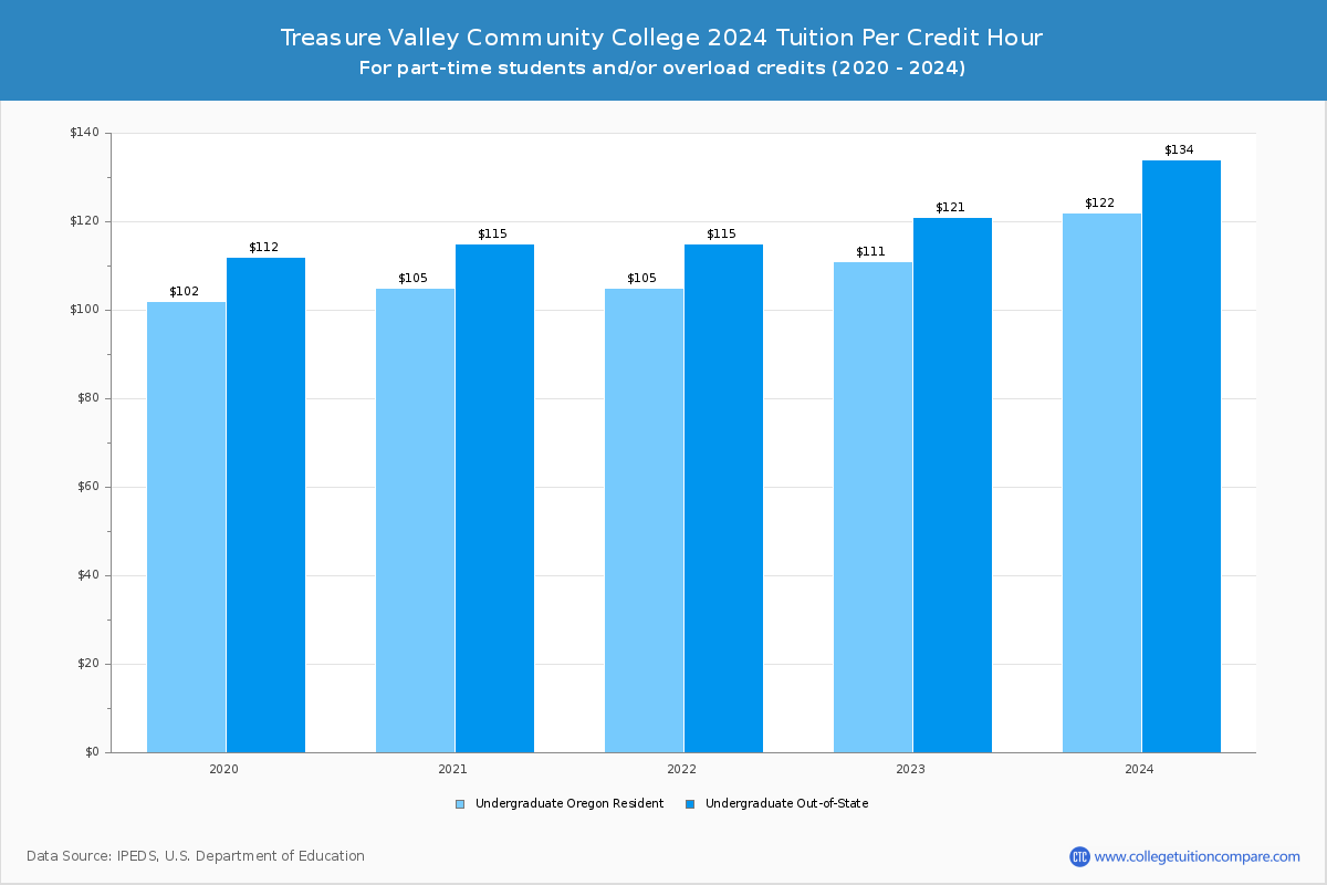 Treasure Valley Community College - Tuition per Credit Hour