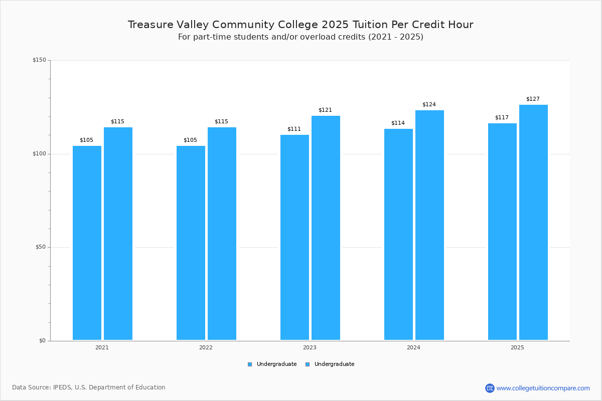 Treasure Valley Community College Tuition Fees Net Price