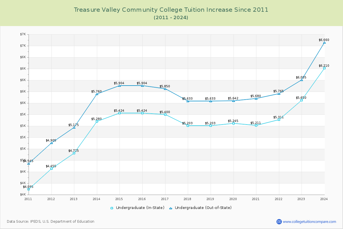 Treasure Valley Community College Tuition & Fees Changes Chart