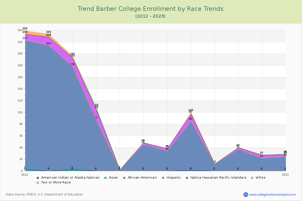 Trend Barber College Enrollment by Race Trends Chart
