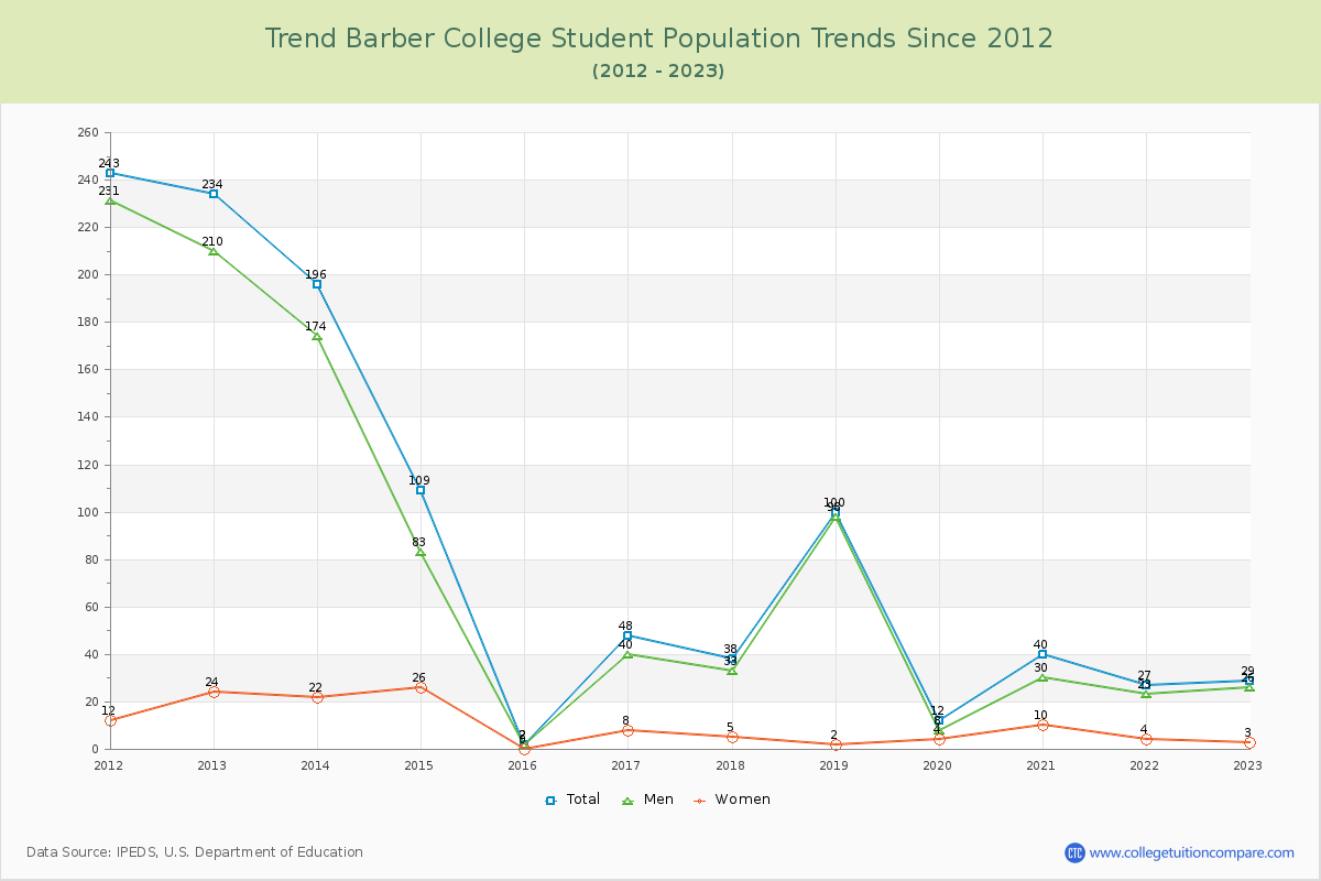 Trend Barber College Enrollment Trends Chart